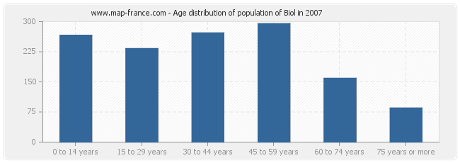 Age distribution of population of Biol in 2007