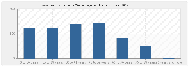 Women age distribution of Biol in 2007