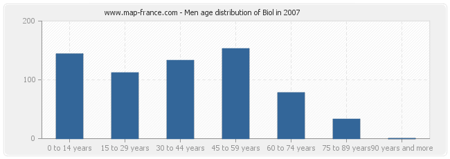 Men age distribution of Biol in 2007