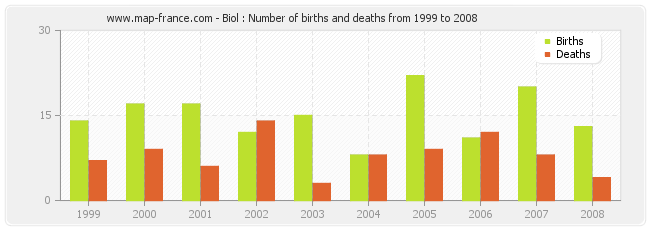 Biol : Number of births and deaths from 1999 to 2008