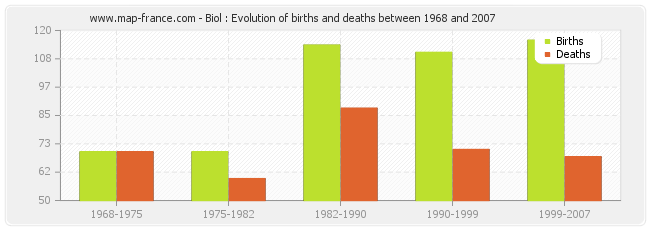 Biol : Evolution of births and deaths between 1968 and 2007