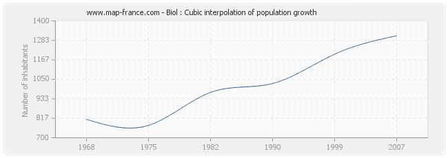Biol : Cubic interpolation of population growth