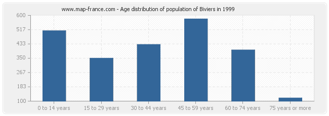 Age distribution of population of Biviers in 1999