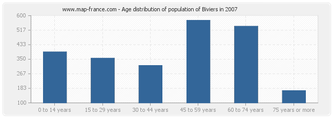 Age distribution of population of Biviers in 2007
