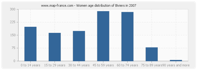 Women age distribution of Biviers in 2007