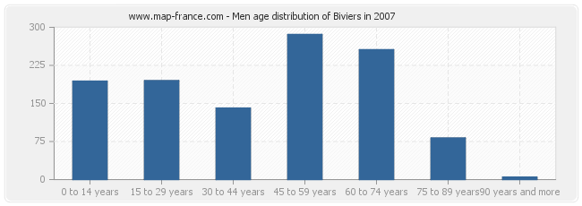 Men age distribution of Biviers in 2007