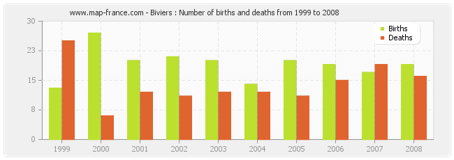 Biviers : Number of births and deaths from 1999 to 2008