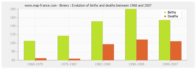 Biviers : Evolution of births and deaths between 1968 and 2007
