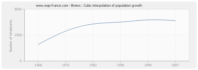 Biviers : Cubic interpolation of population growth