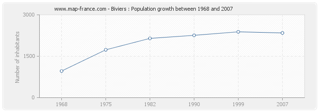 Population Biviers