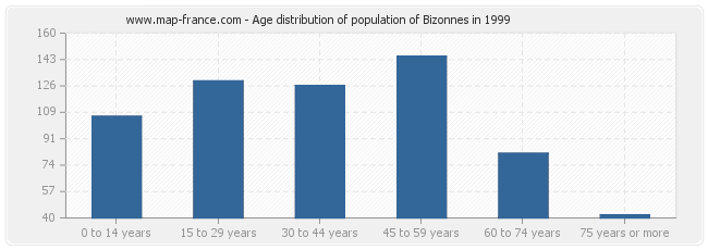 Age distribution of population of Bizonnes in 1999