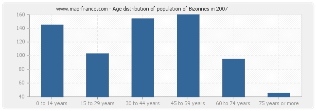 Age distribution of population of Bizonnes in 2007