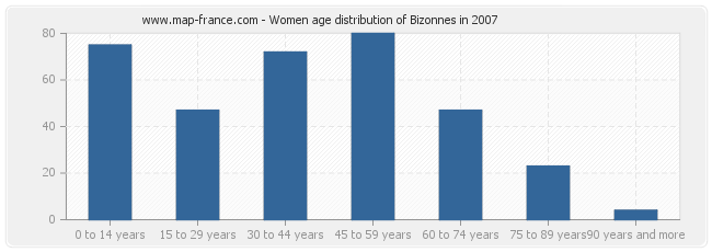 Women age distribution of Bizonnes in 2007