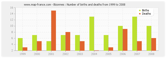 Bizonnes : Number of births and deaths from 1999 to 2008