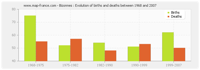 Bizonnes : Evolution of births and deaths between 1968 and 2007