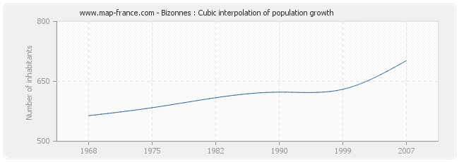 Bizonnes : Cubic interpolation of population growth