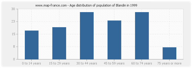 Age distribution of population of Blandin in 1999