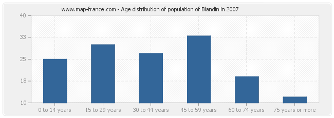 Age distribution of population of Blandin in 2007