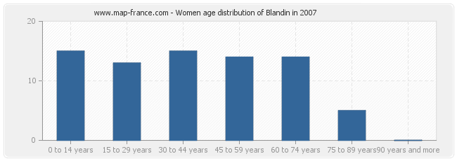Women age distribution of Blandin in 2007