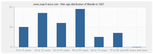 Men age distribution of Blandin in 2007