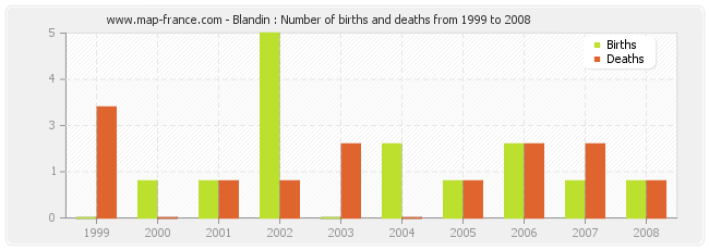 Blandin : Number of births and deaths from 1999 to 2008