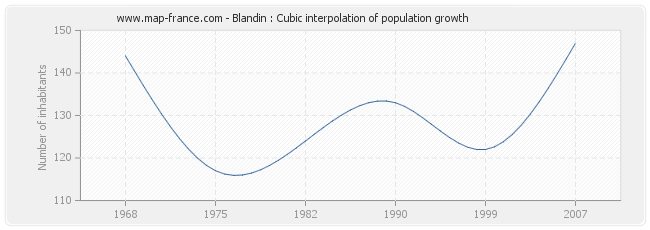 Blandin : Cubic interpolation of population growth