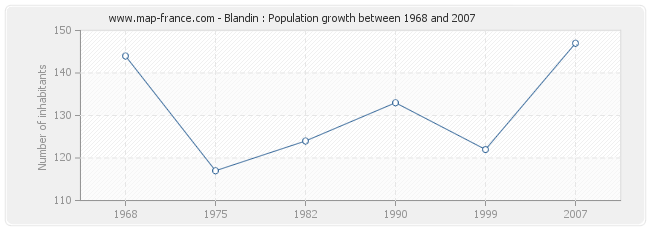 Population Blandin