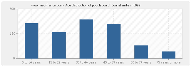 Age distribution of population of Bonnefamille in 1999