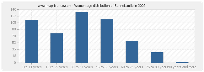 Women age distribution of Bonnefamille in 2007