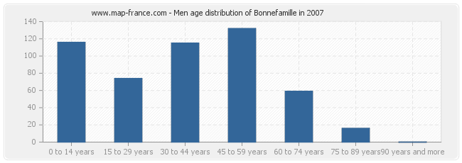 Men age distribution of Bonnefamille in 2007