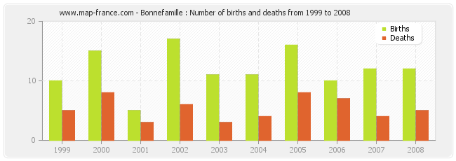 Bonnefamille : Number of births and deaths from 1999 to 2008