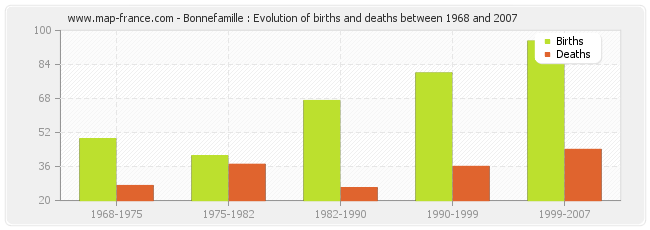 Bonnefamille : Evolution of births and deaths between 1968 and 2007
