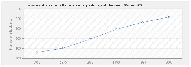 Population Bonnefamille