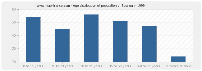 Age distribution of population of Bossieu in 1999