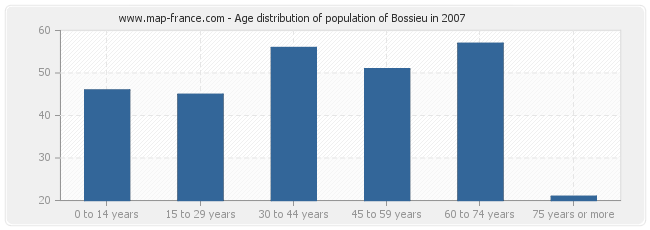 Age distribution of population of Bossieu in 2007