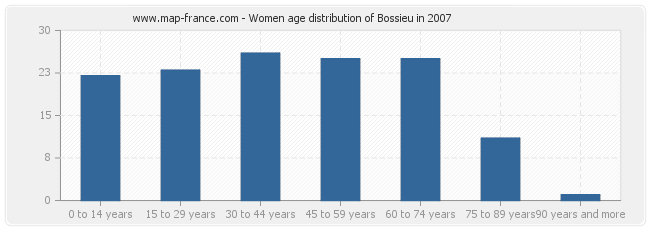 Women age distribution of Bossieu in 2007