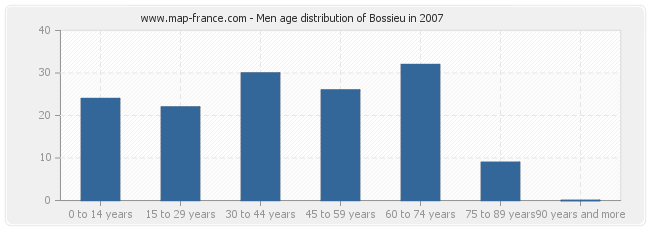 Men age distribution of Bossieu in 2007