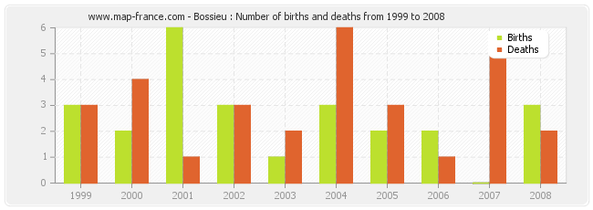 Bossieu : Number of births and deaths from 1999 to 2008