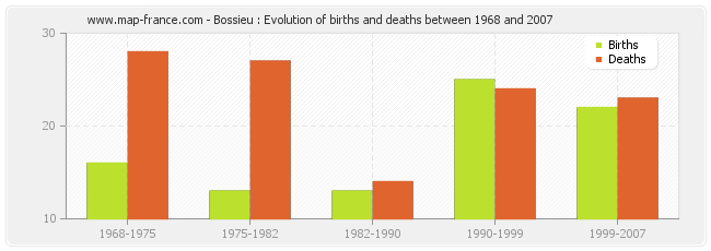 Bossieu : Evolution of births and deaths between 1968 and 2007