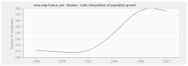 Bossieu : Cubic interpolation of population growth