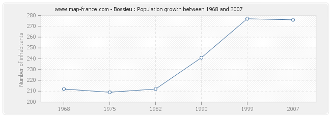 Population Bossieu