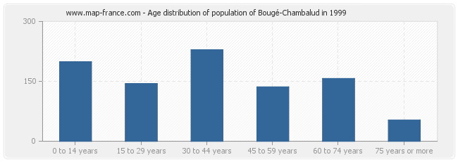 Age distribution of population of Bougé-Chambalud in 1999