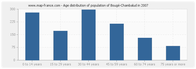 Age distribution of population of Bougé-Chambalud in 2007