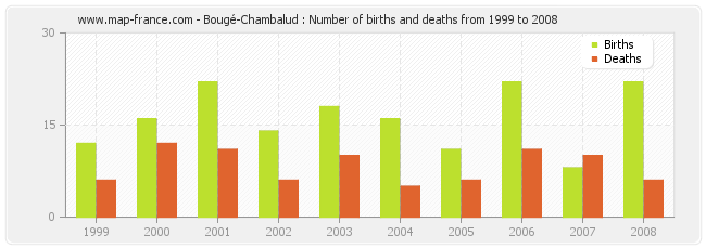Bougé-Chambalud : Number of births and deaths from 1999 to 2008