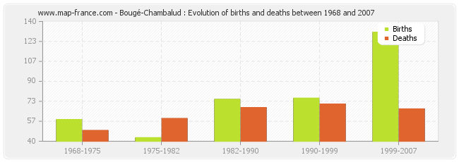 Bougé-Chambalud : Evolution of births and deaths between 1968 and 2007