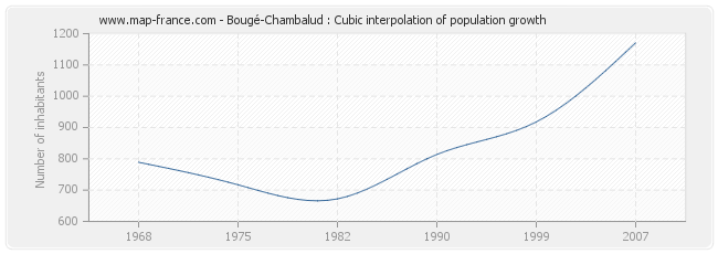 Bougé-Chambalud : Cubic interpolation of population growth