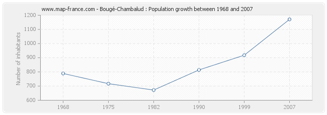 Population Bougé-Chambalud