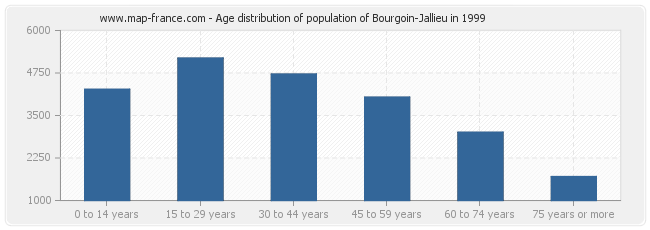 Age distribution of population of Bourgoin-Jallieu in 1999