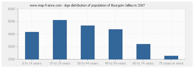 Age distribution of population of Bourgoin-Jallieu in 2007