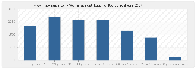 Women age distribution of Bourgoin-Jallieu in 2007